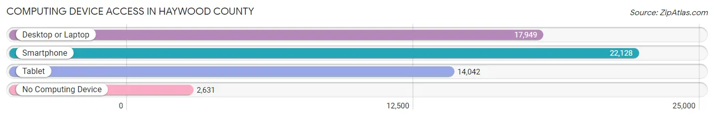 Computing Device Access in Haywood County