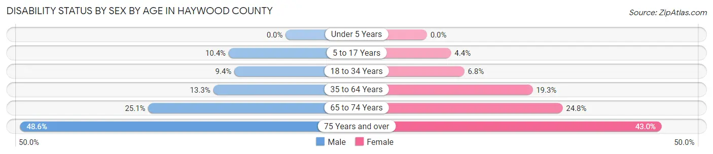 Disability Status by Sex by Age in Haywood County