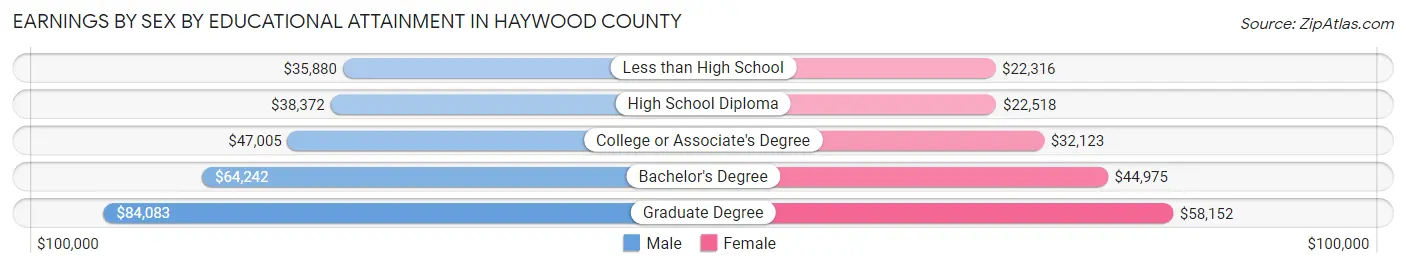 Earnings by Sex by Educational Attainment in Haywood County