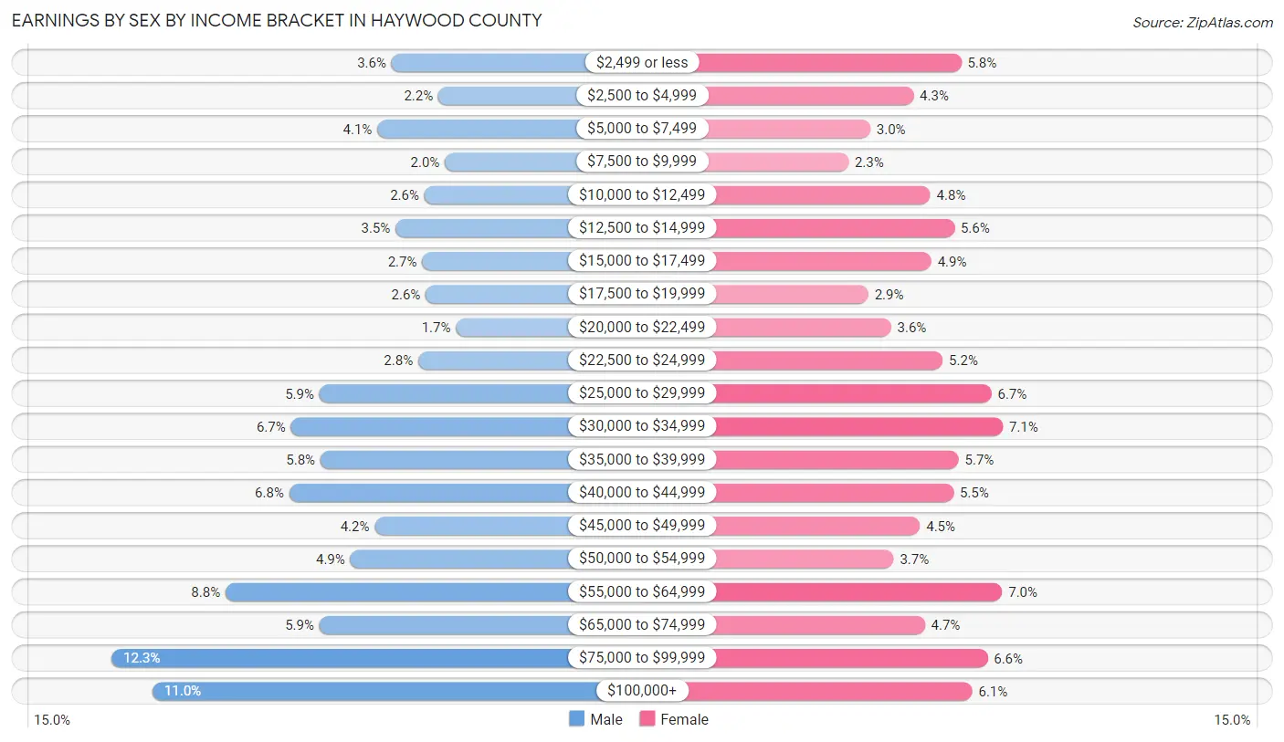 Earnings by Sex by Income Bracket in Haywood County
