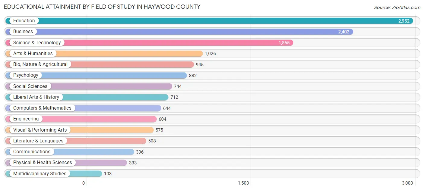 Educational Attainment by Field of Study in Haywood County