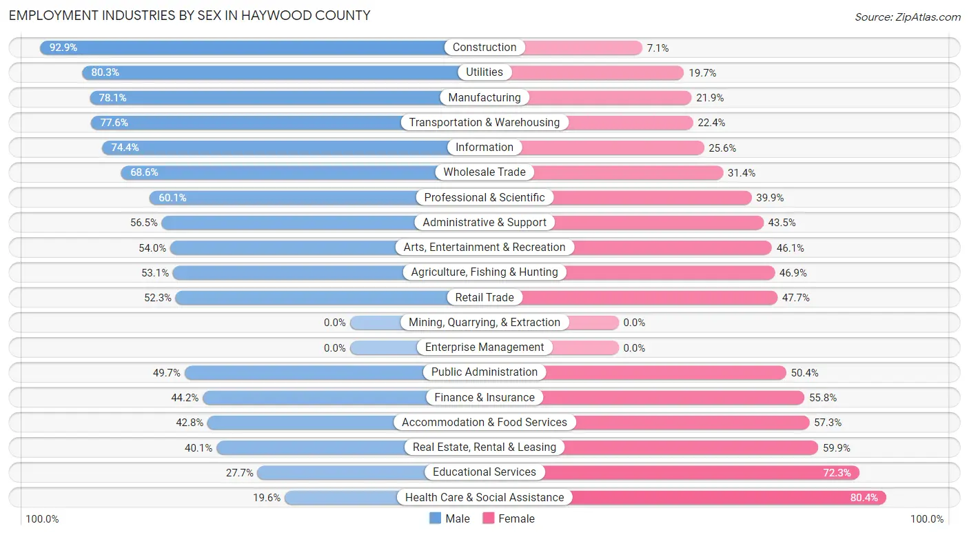 Employment Industries by Sex in Haywood County