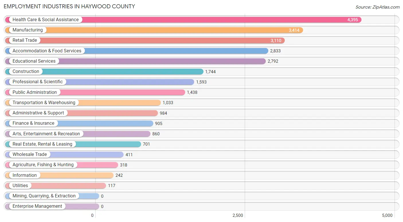 Employment Industries in Haywood County