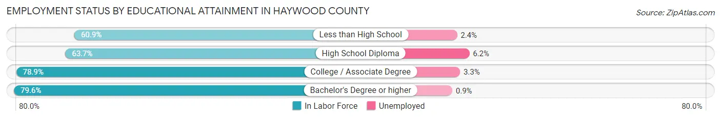 Employment Status by Educational Attainment in Haywood County