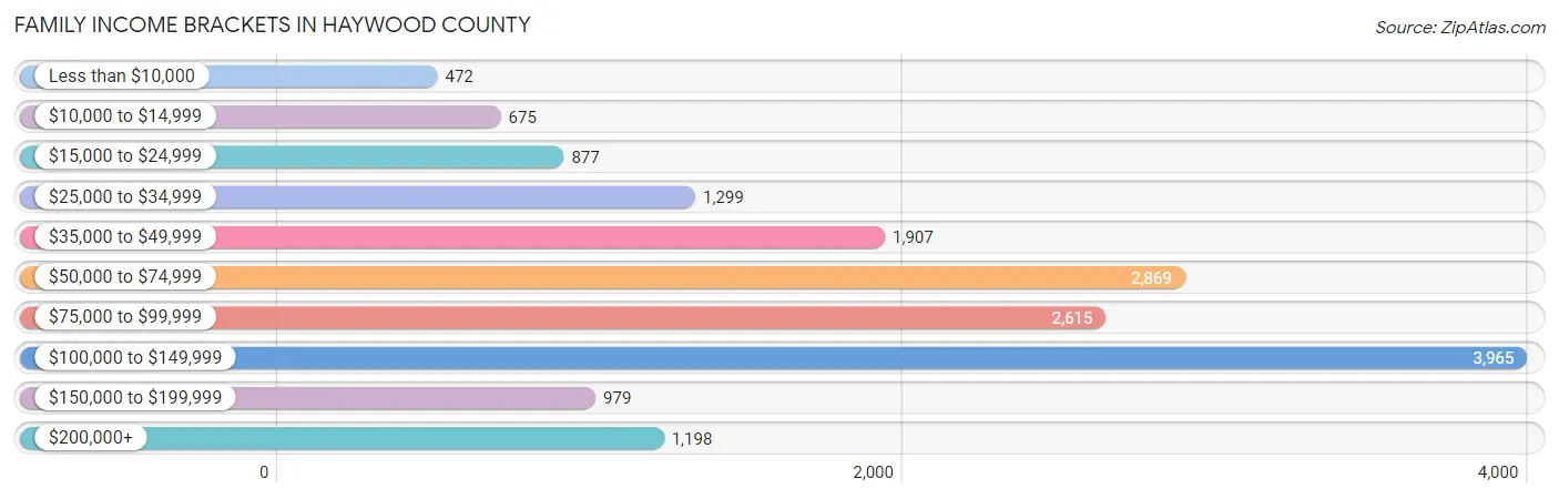 Family Income Brackets in Haywood County