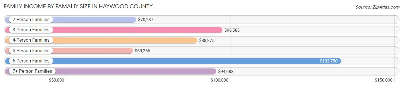 Family Income by Famaliy Size in Haywood County