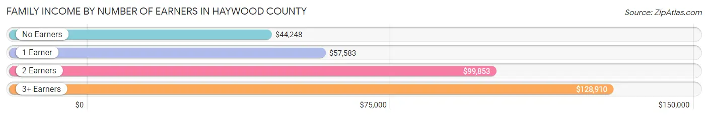 Family Income by Number of Earners in Haywood County