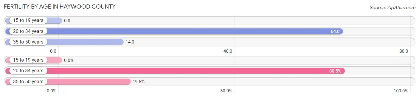 Female Fertility by Age in Haywood County
