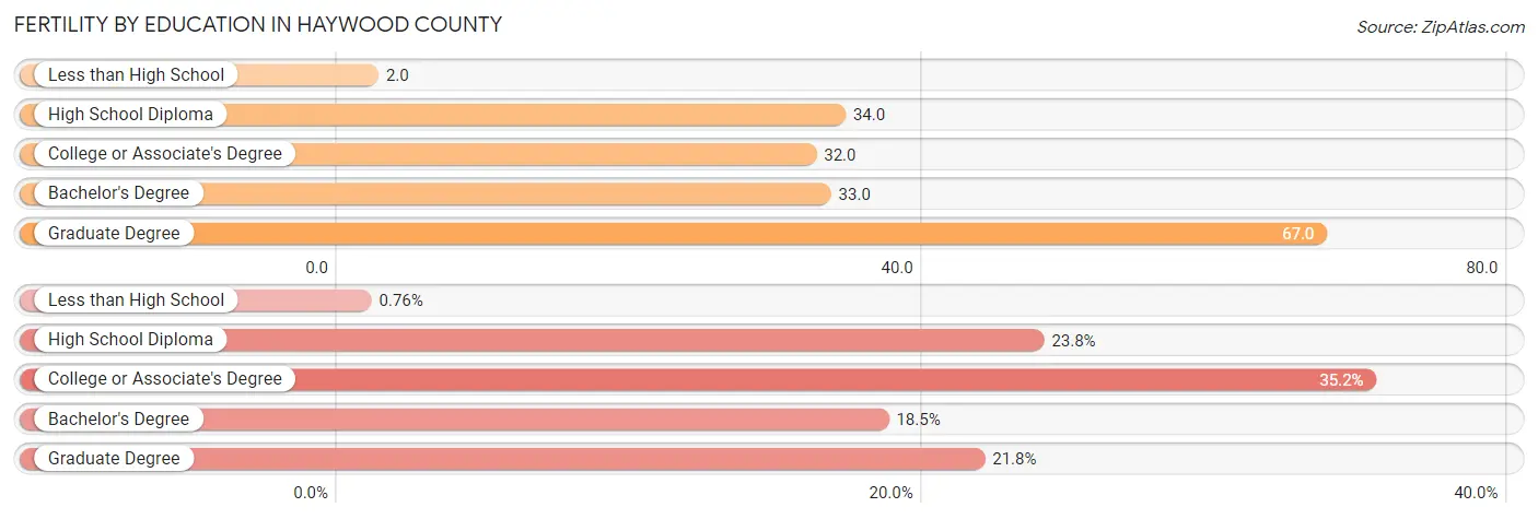 Female Fertility by Education Attainment in Haywood County