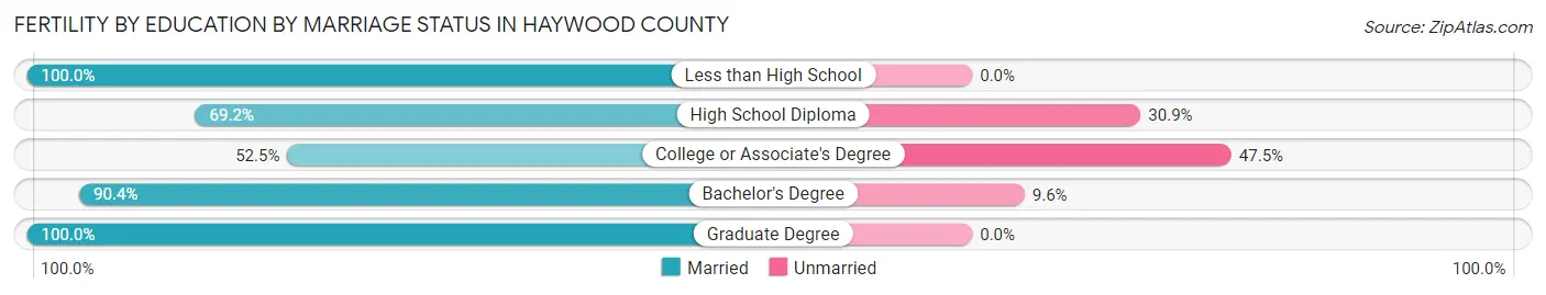 Female Fertility by Education by Marriage Status in Haywood County