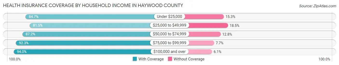 Health Insurance Coverage by Household Income in Haywood County