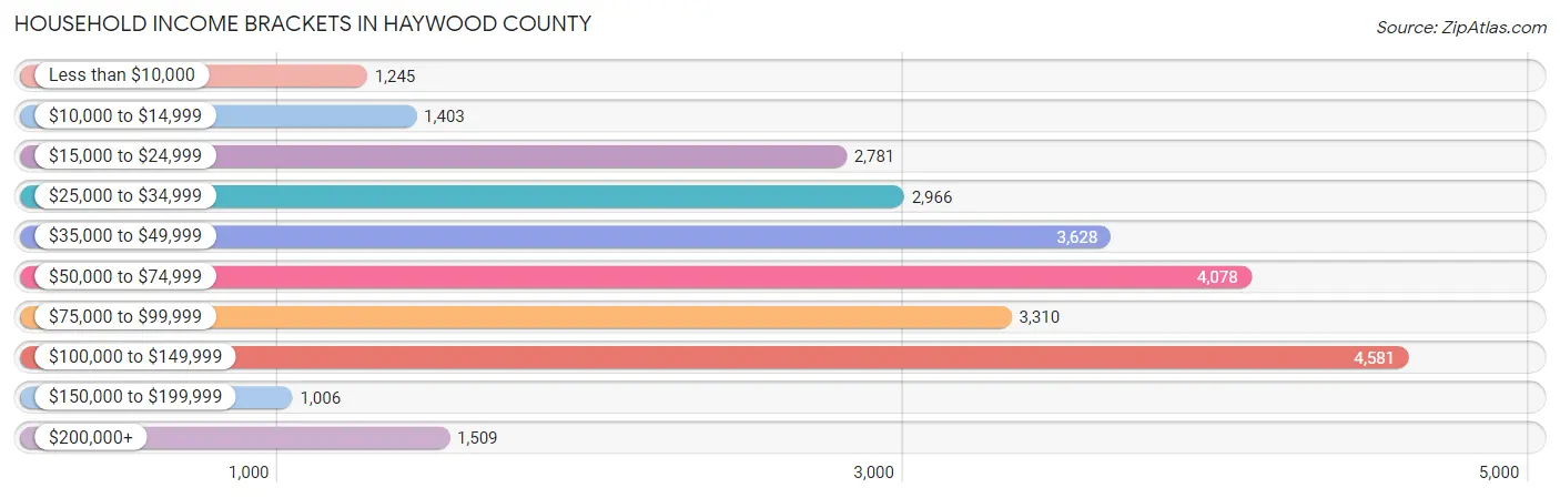 Household Income Brackets in Haywood County