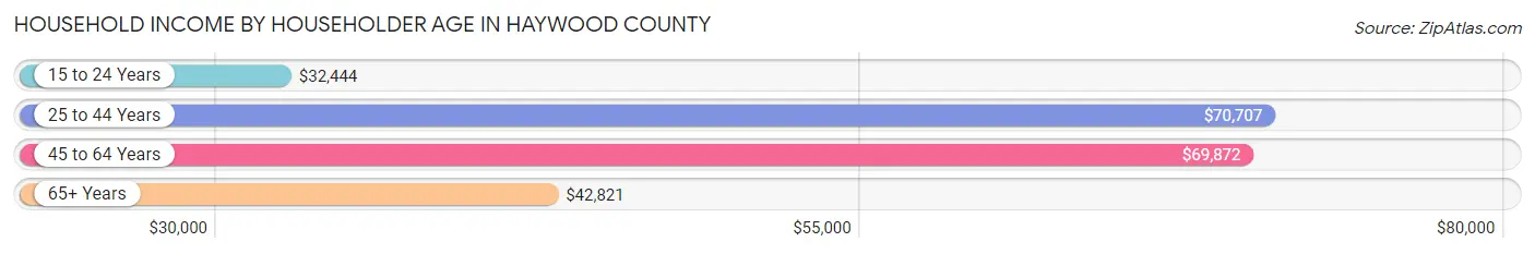 Household Income by Householder Age in Haywood County