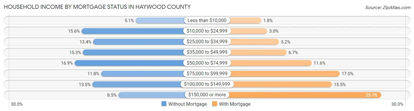 Household Income by Mortgage Status in Haywood County