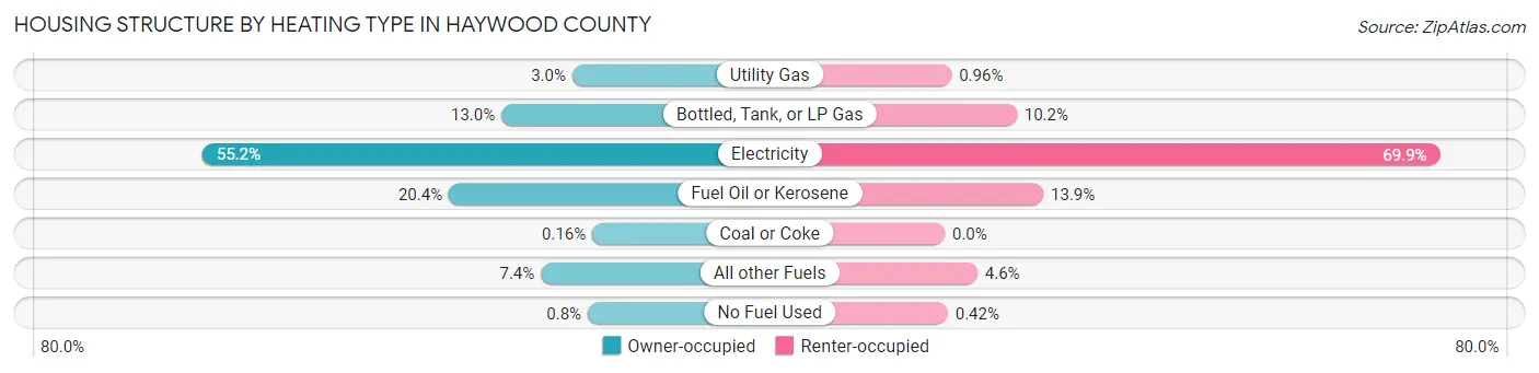 Housing Structure by Heating Type in Haywood County