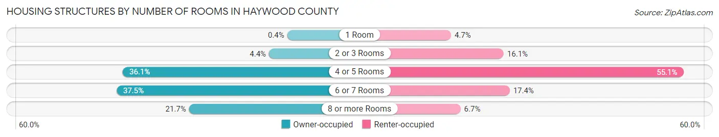 Housing Structures by Number of Rooms in Haywood County