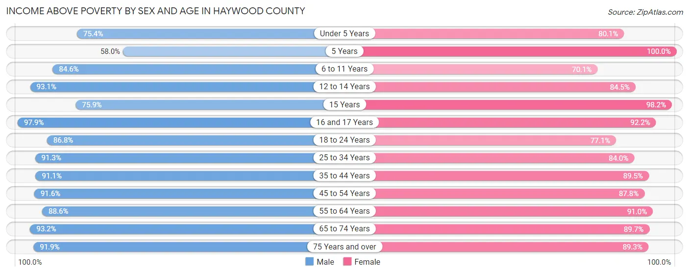 Income Above Poverty by Sex and Age in Haywood County
