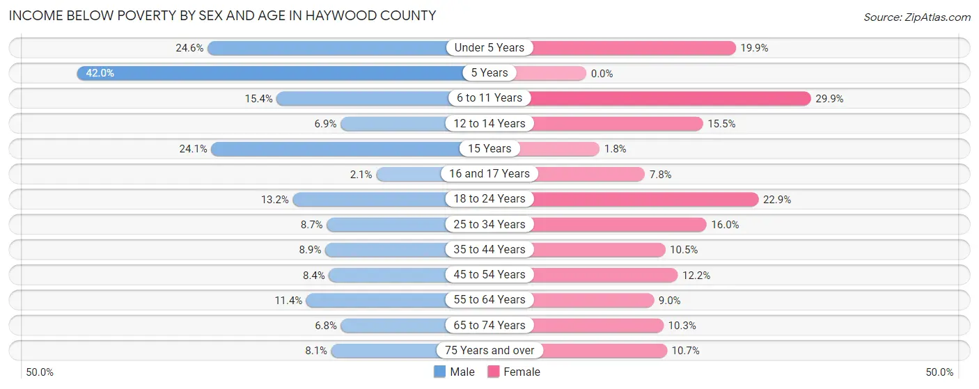 Income Below Poverty by Sex and Age in Haywood County