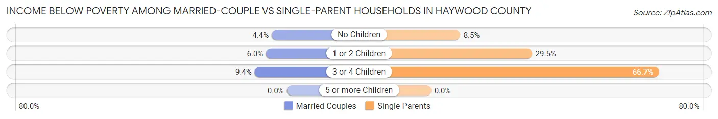 Income Below Poverty Among Married-Couple vs Single-Parent Households in Haywood County