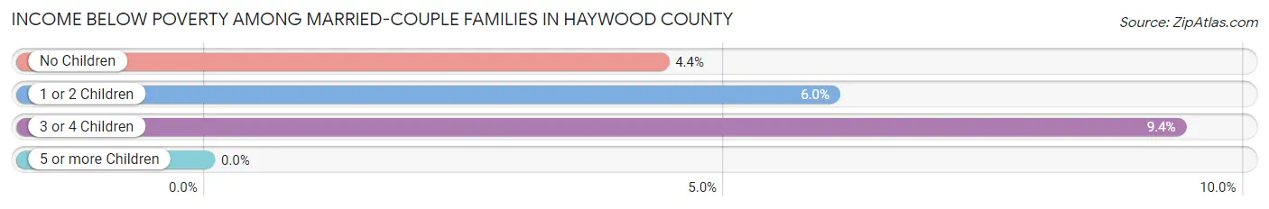 Income Below Poverty Among Married-Couple Families in Haywood County