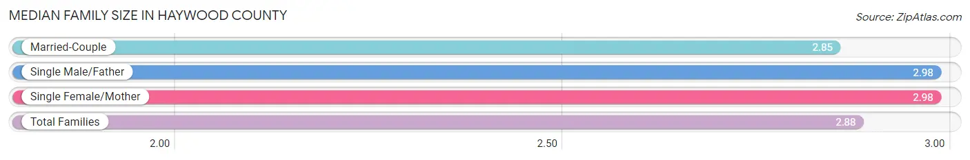 Median Family Size in Haywood County
