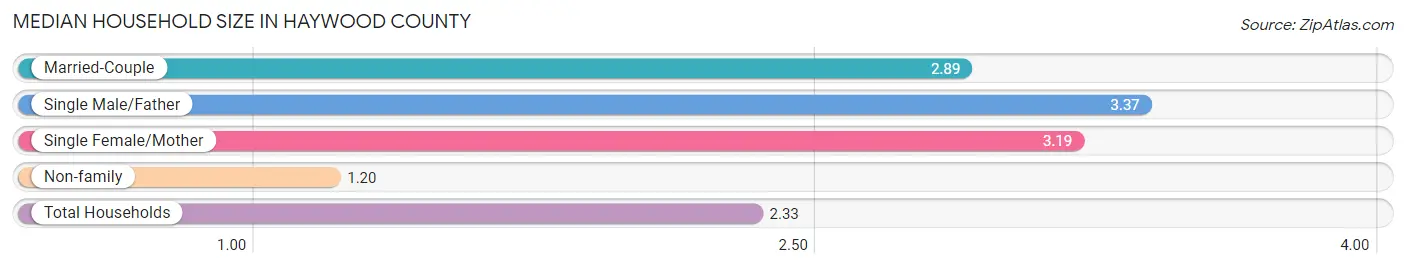 Median Household Size in Haywood County