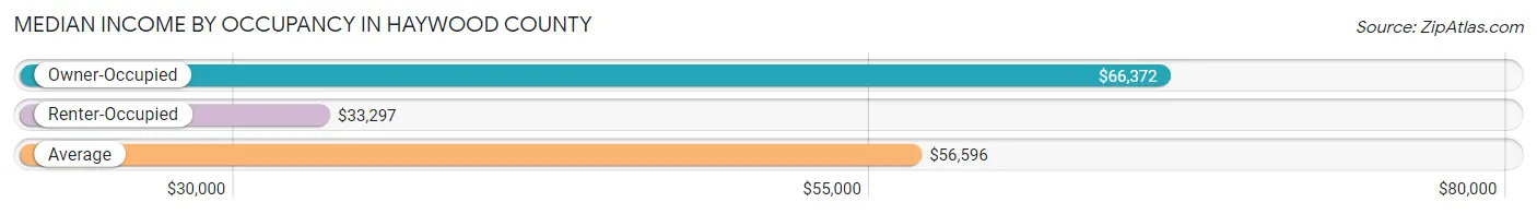 Median Income by Occupancy in Haywood County