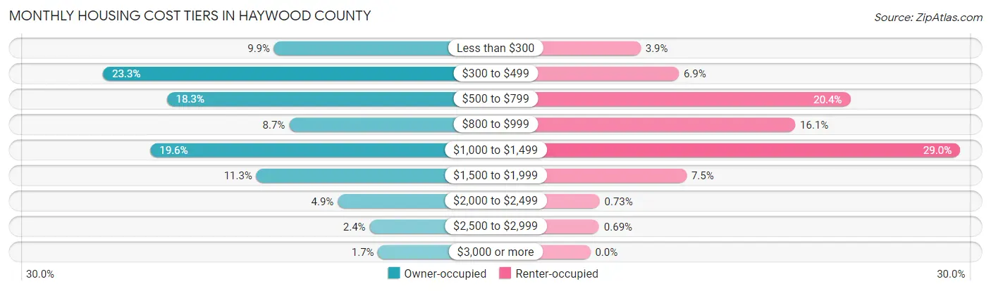 Monthly Housing Cost Tiers in Haywood County