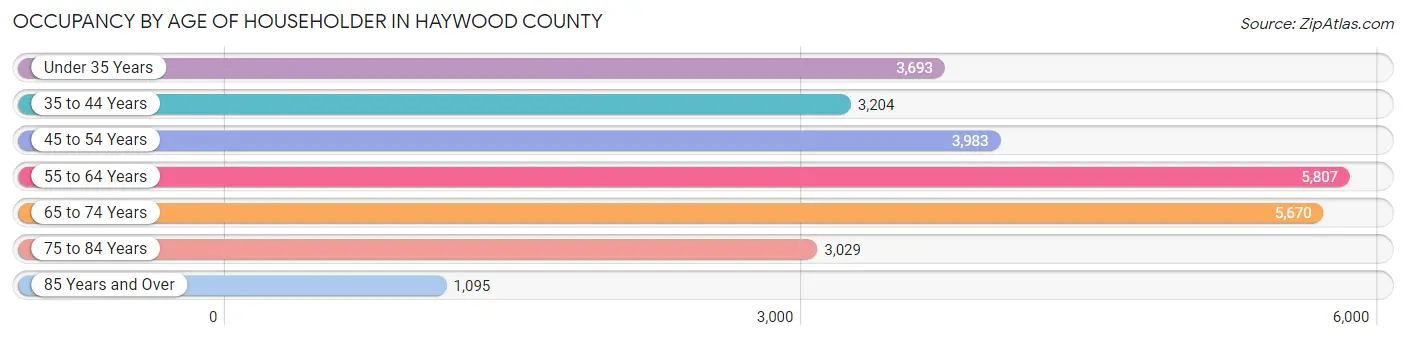 Occupancy by Age of Householder in Haywood County