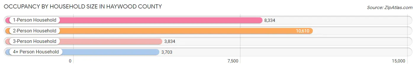 Occupancy by Household Size in Haywood County