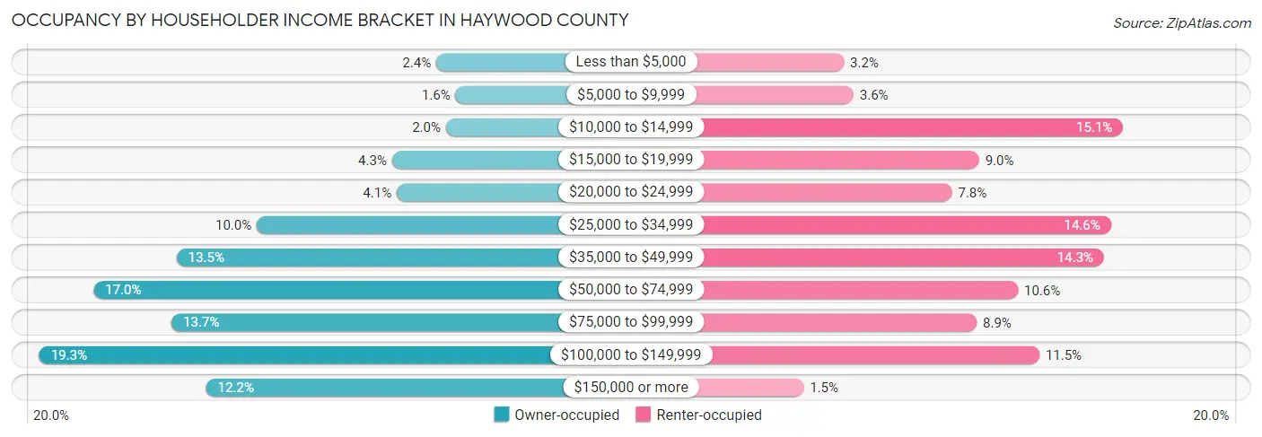 Occupancy by Householder Income Bracket in Haywood County