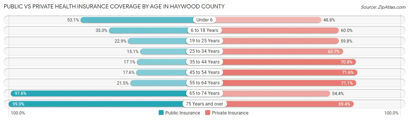 Public vs Private Health Insurance Coverage by Age in Haywood County