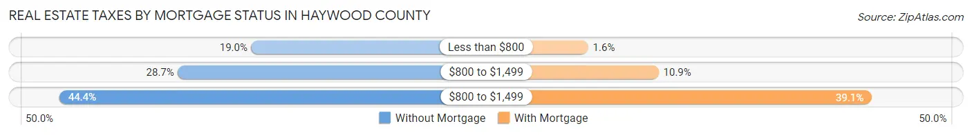 Real Estate Taxes by Mortgage Status in Haywood County