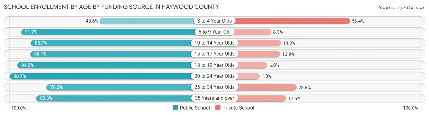 School Enrollment by Age by Funding Source in Haywood County