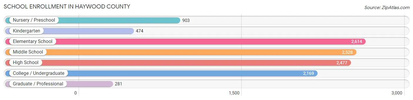 School Enrollment in Haywood County