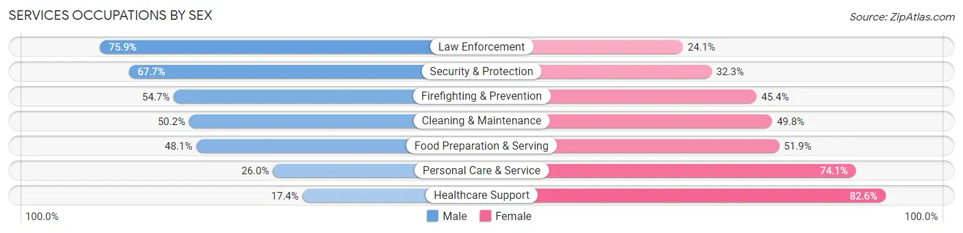 Services Occupations by Sex in Haywood County