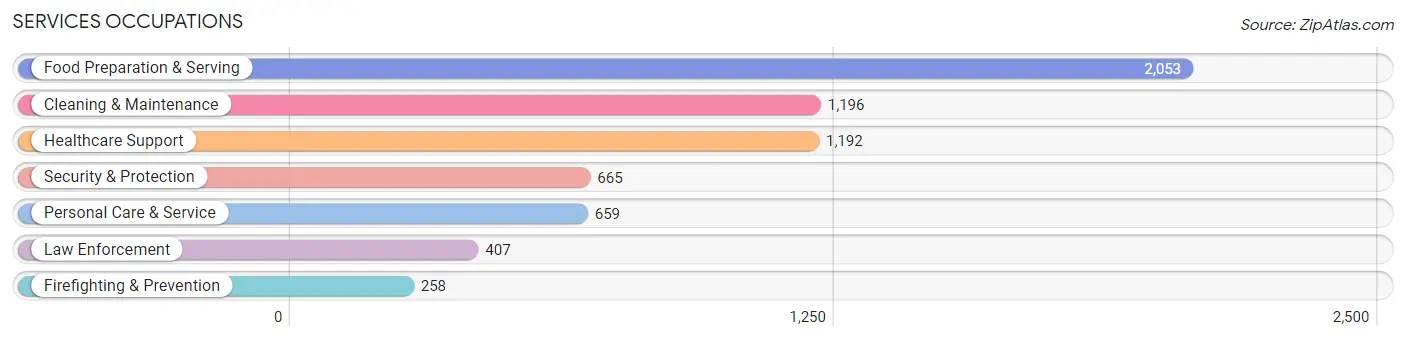 Services Occupations in Haywood County