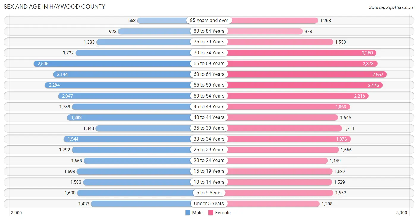 Sex and Age in Haywood County