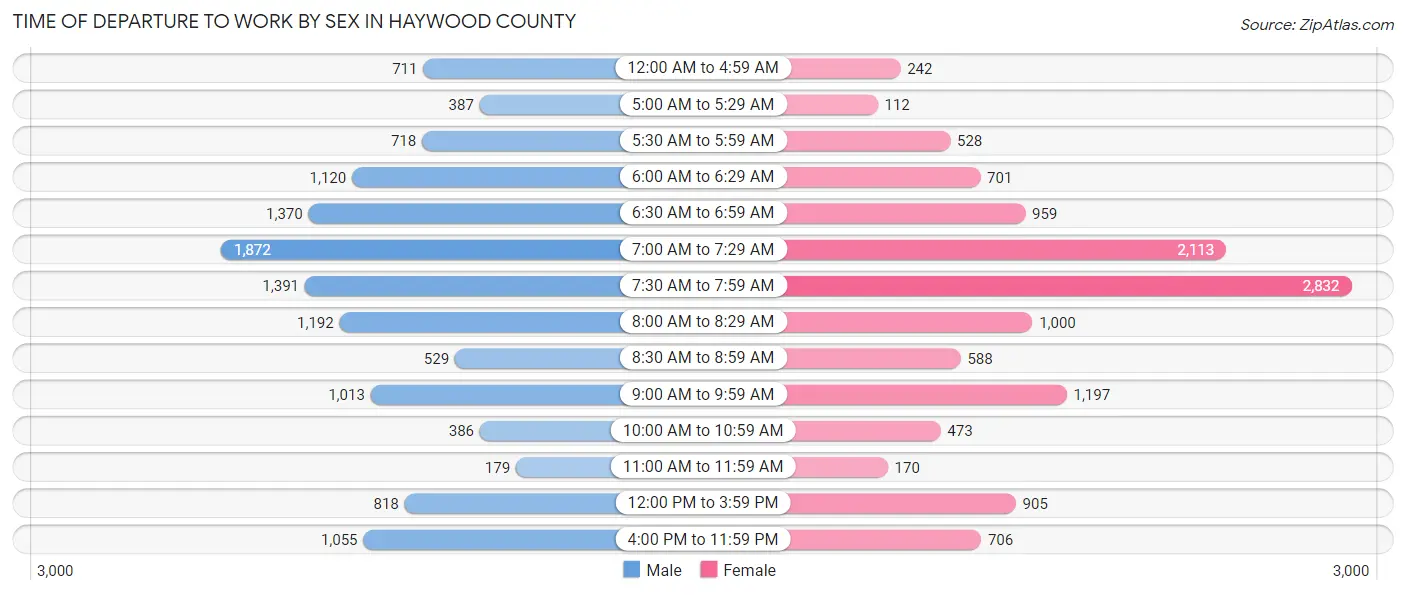 Time of Departure to Work by Sex in Haywood County