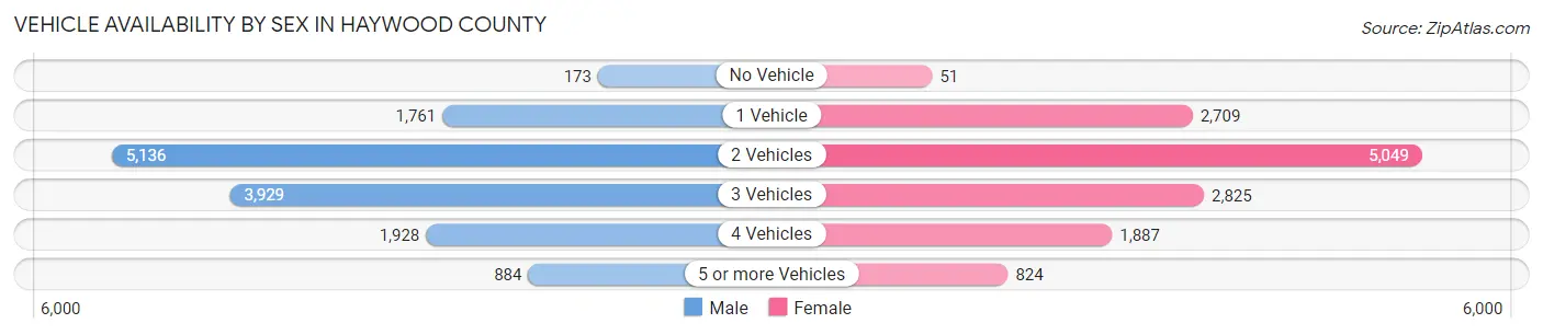Vehicle Availability by Sex in Haywood County