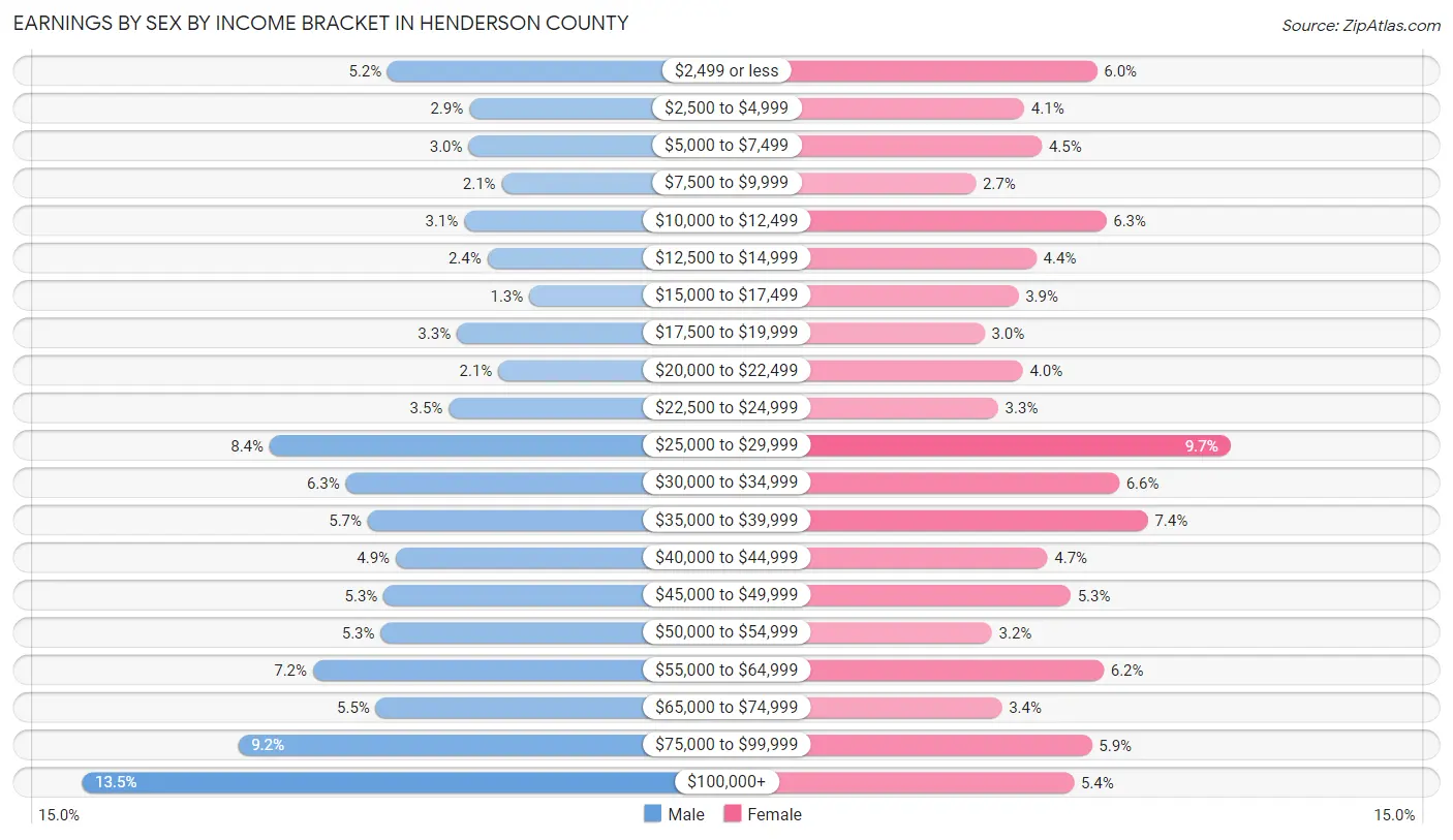 Earnings by Sex by Income Bracket in Henderson County