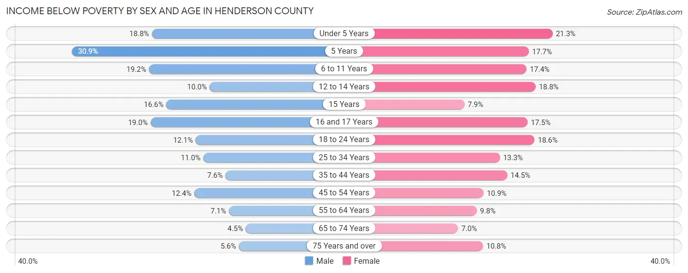 Income Below Poverty by Sex and Age in Henderson County