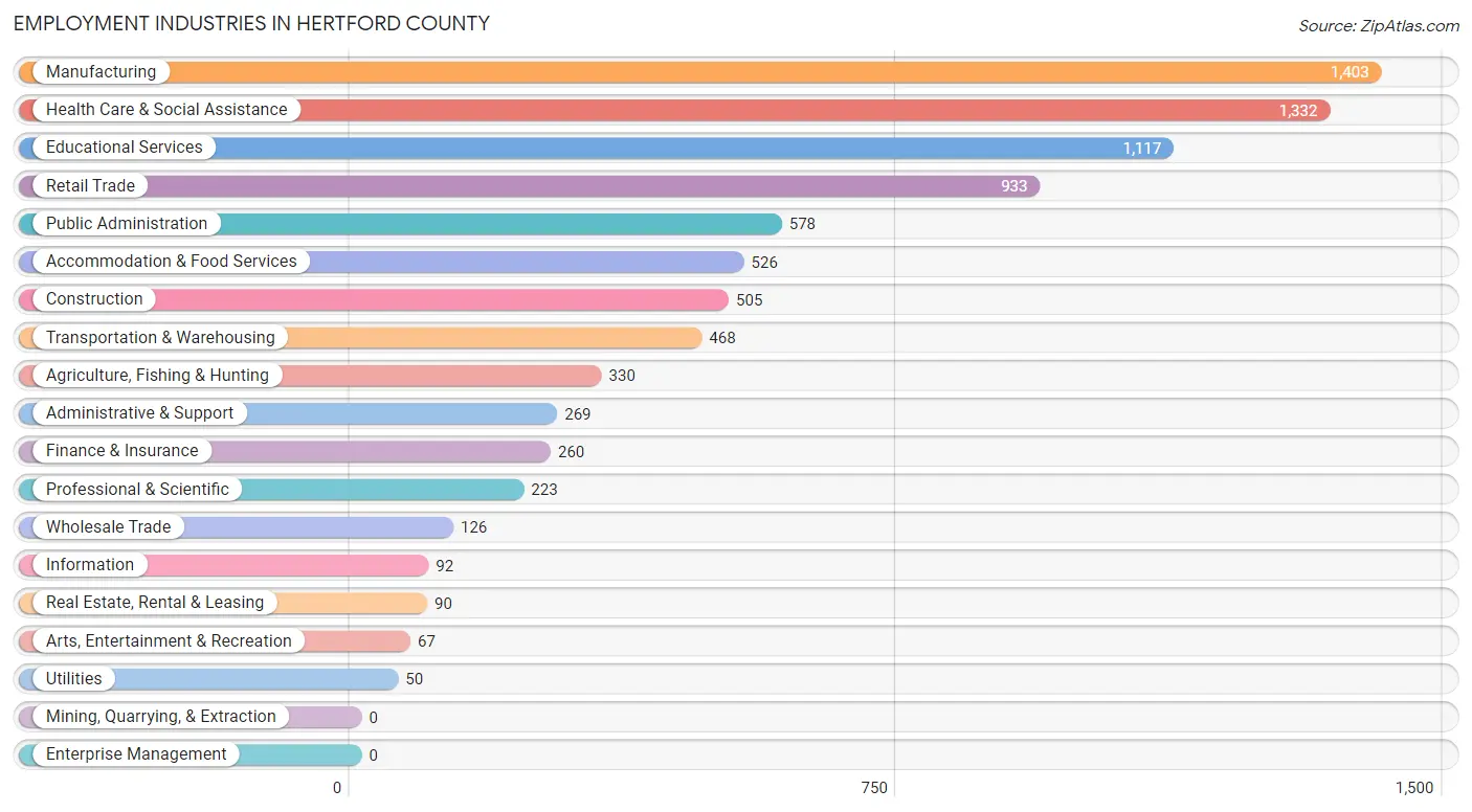 Employment Industries in Hertford County