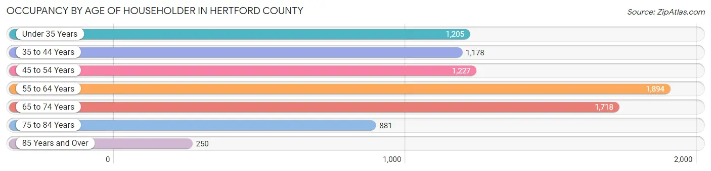 Occupancy by Age of Householder in Hertford County