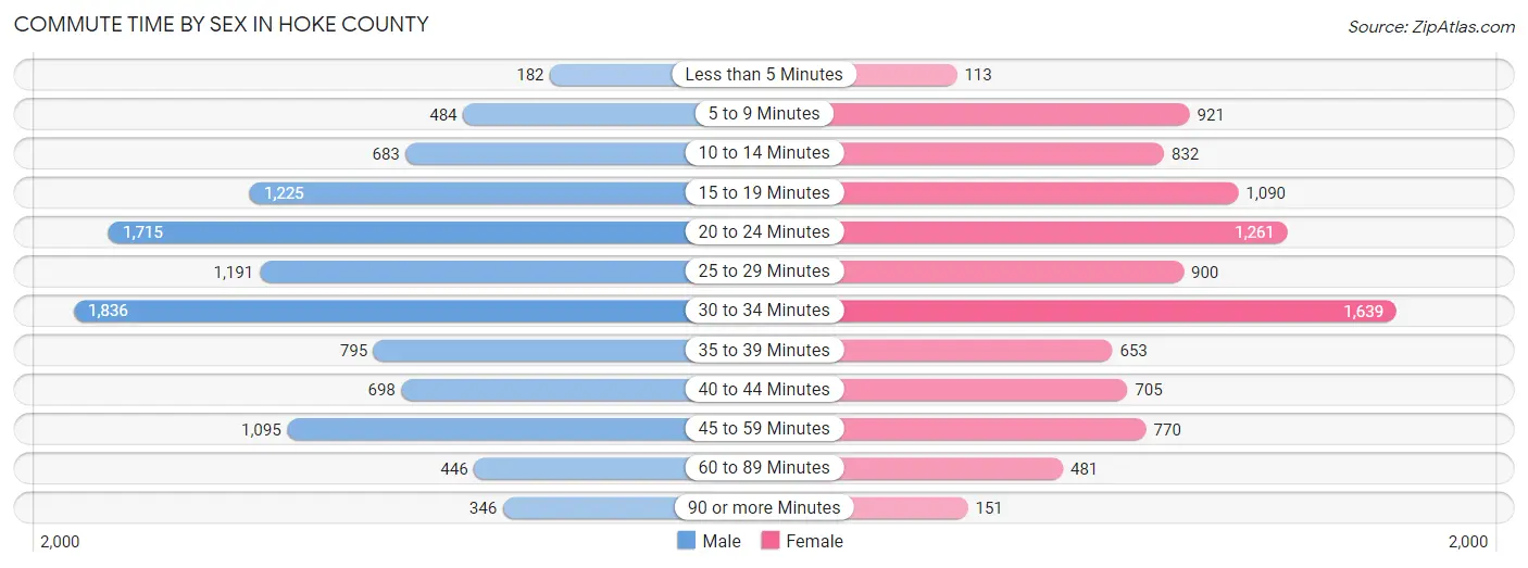 Commute Time by Sex in Hoke County