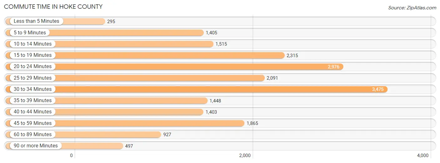 Commute Time in Hoke County