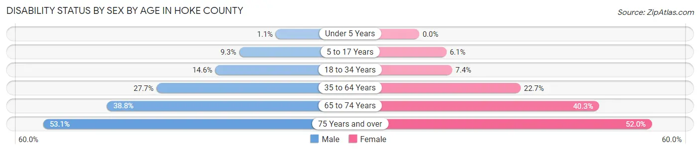 Disability Status by Sex by Age in Hoke County