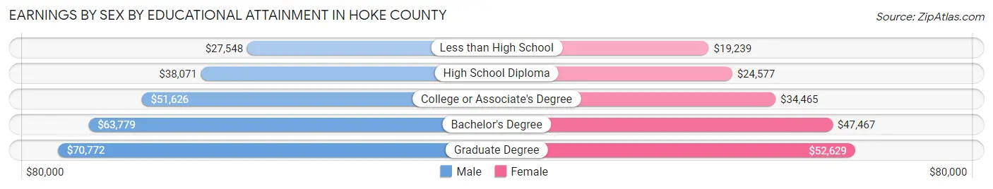 Earnings by Sex by Educational Attainment in Hoke County