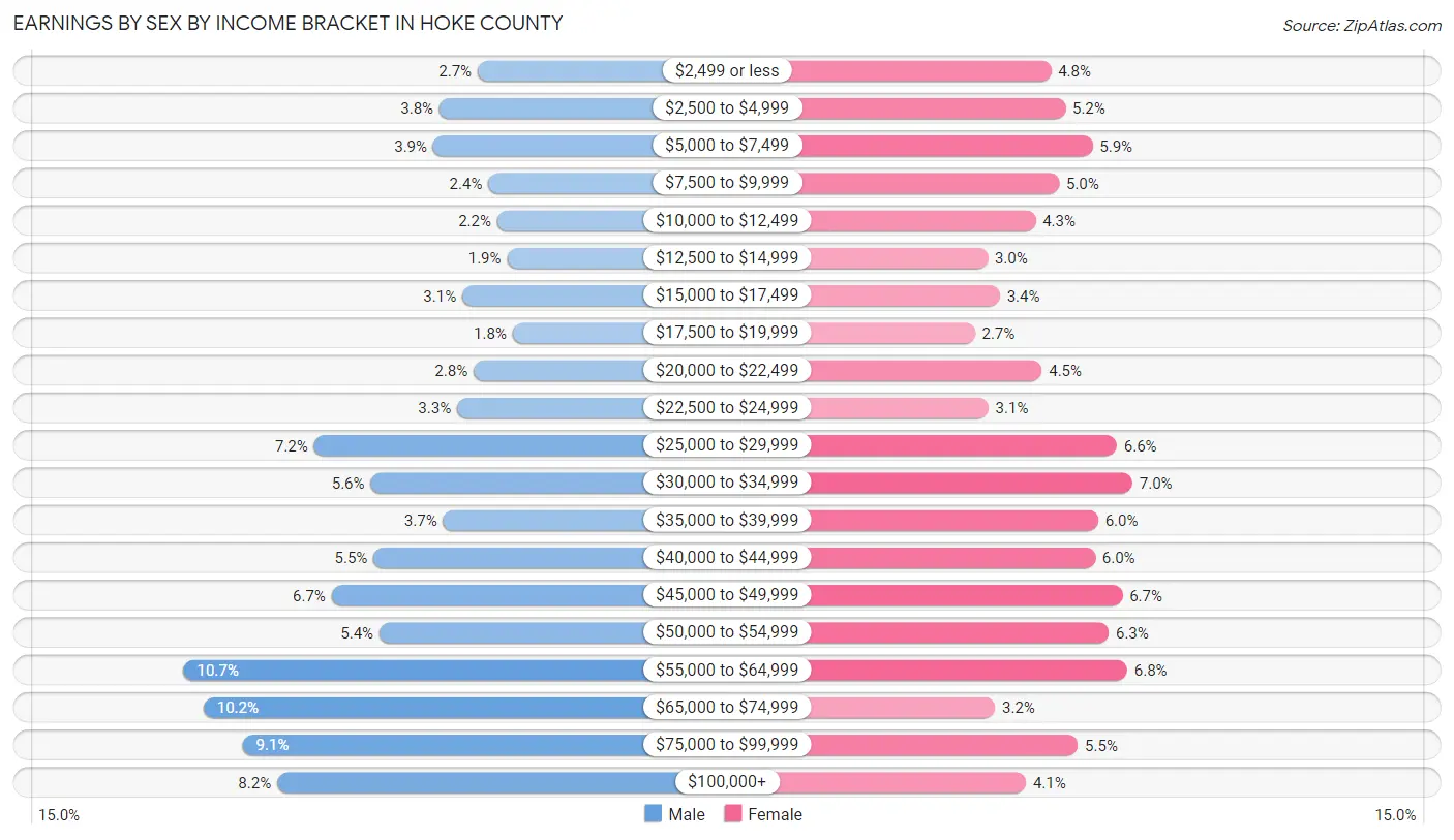 Earnings by Sex by Income Bracket in Hoke County