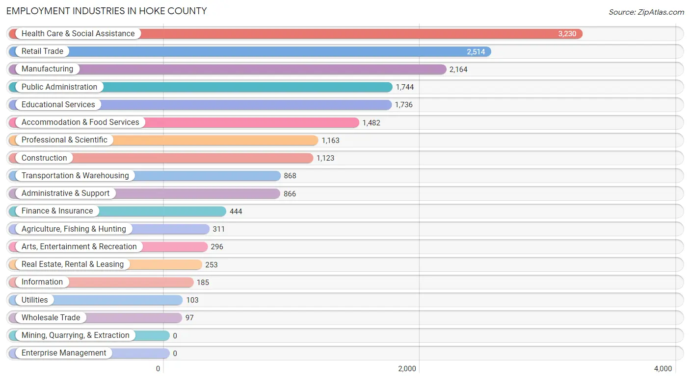 Employment Industries in Hoke County